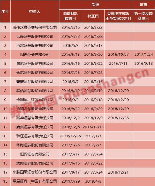 合资券商又入场！发起方大股东为淡马锡 18家合资券商排队待审