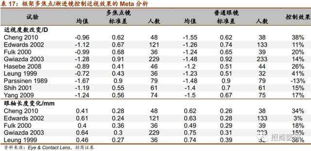 近视控制行业深度报告--近视防控势在必行，干预手段首推OK镜