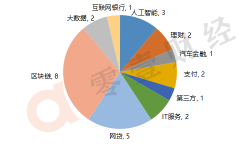 零壹投融资快报：上周27家金融科技公司共计获得约14.6亿元融资