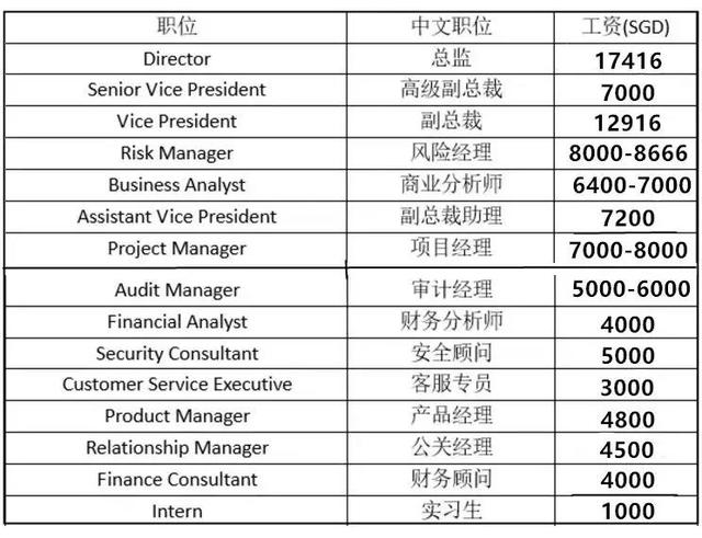 中国和新加坡薪资，没有对比就没有伤害，我想静静