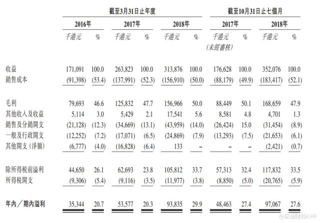 新股消息 | 喜羊羊灰太狼发行商羚邦集团通过港交所聆讯 于中国的日本动画发行商中排名第一