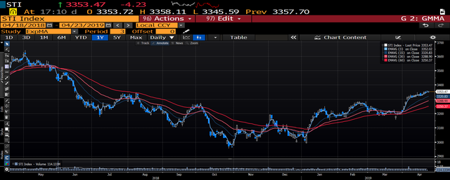 20190423-新加坡股复盘