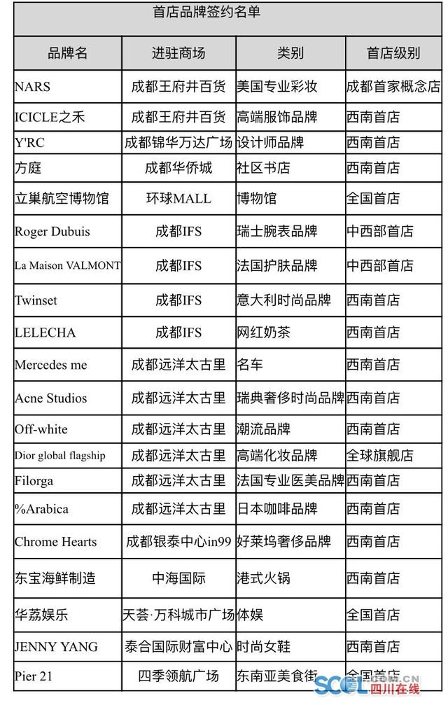 潮人必懂!Dior全球旗舰店、%Arabica西南首店等都来成都啦