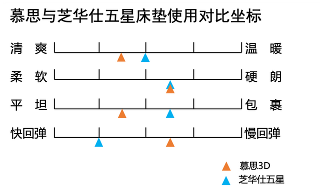 一万元买床垫，慕思床垫和芝华仕五星床垫选哪家？