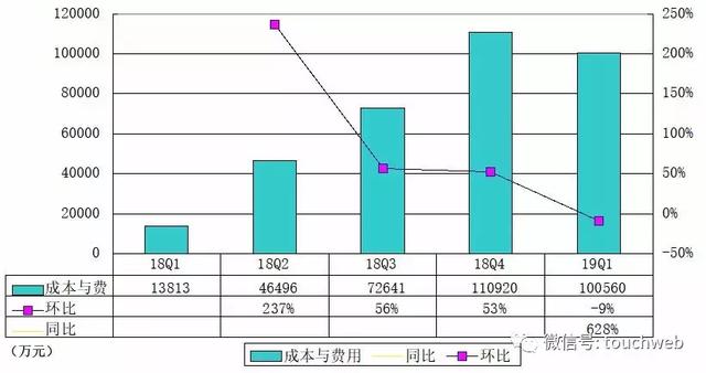 瑞幸咖啡递交招股书：单季营收4.8亿 获食品巨头加持