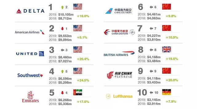 2019全球最有价值的50个航空公司品牌，南航、东航、国航进入十强