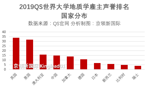 地质专业雇主声誉排名：中国15所上榜，浙大中国第4