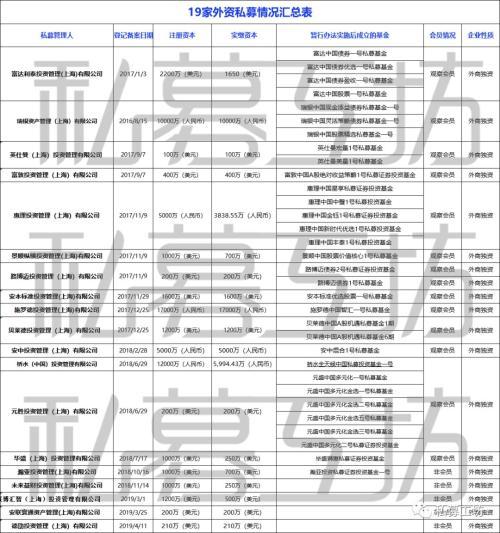 19家外资私募情况汇总表及惊人背景