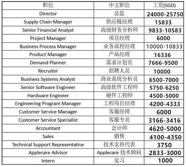 中国和新加坡薪资，没有对比就没有伤害，我想静静