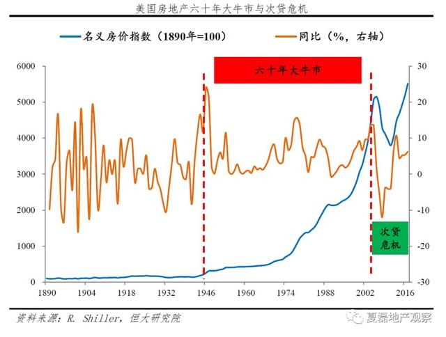 美国百年房地产运行与住房制度启示录（上）