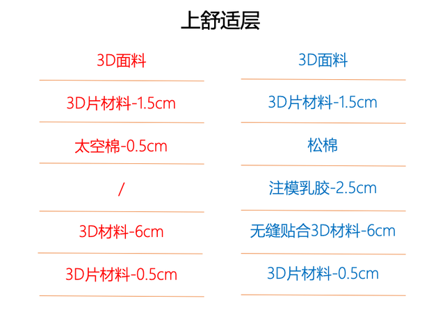 一万元买床垫，慕思床垫和芝华仕五星床垫选哪家？