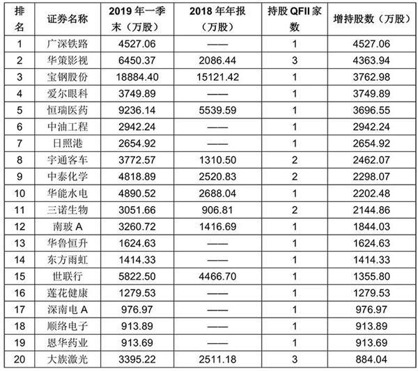 顶级外资机构A股持仓曝光！新买入142只个股 为何看好这些股票？