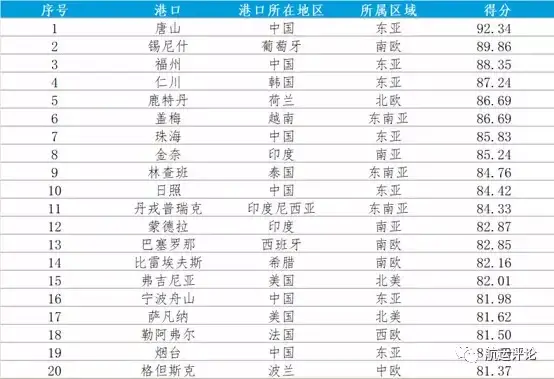 2018年全球最具发展潜力集装箱港口排名,烟台位居第20名！