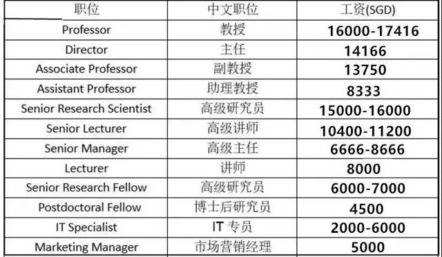 中国和新加坡薪资，没有对比就没有伤害，我想静静