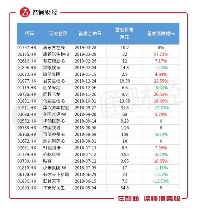 港股新经济“抓周”：全年破发率高达82% 股东与基石“含恨”离场