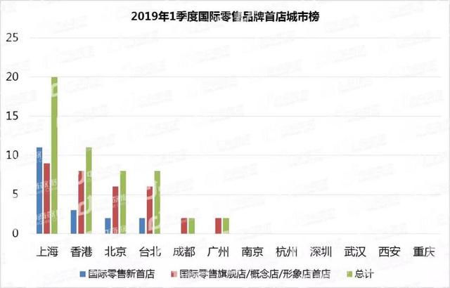 首店、首店，中国大城市都在抢！今年一季度，哪个城市最亮眼