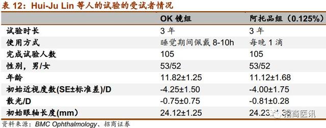 近视控制行业深度报告--近视防控势在必行，干预手段首推OK镜