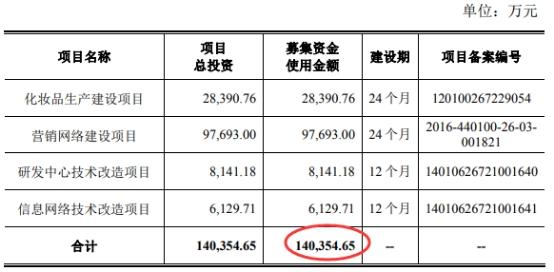 丸美生物二冲IPO：募资缩水8亿元 员工人数连降两年