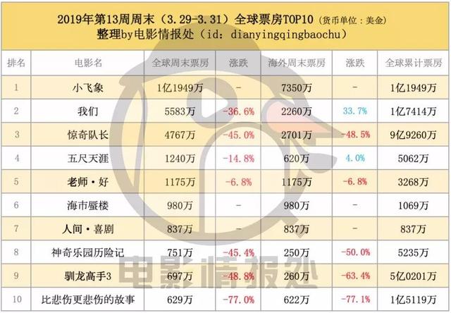 小飞象全球1.2亿美金大额亏损，比悲伤累积1.5亿美元内地独占90%