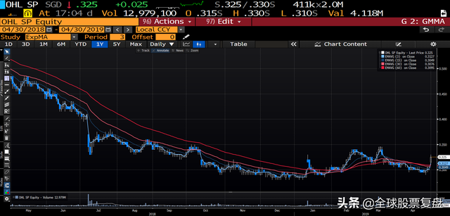 20190430-新加坡股复盘