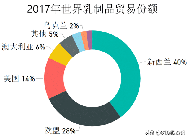 澳大利亚乳制品行业简况 -- 乳制品系列之一