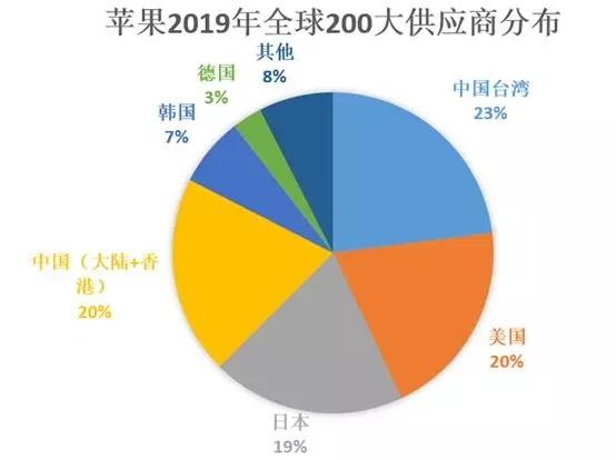 反超日本！从2019年苹果全球200大供应商看全球电子产业链变化