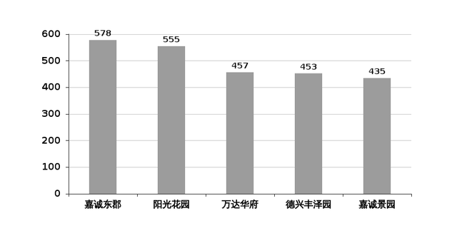 德州一周楼市回顾 | 房价大涨，楼市拐点已至，没买房的抓紧了