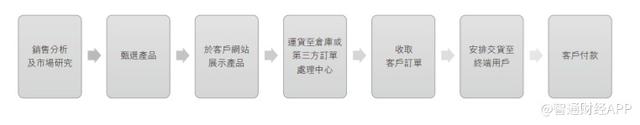 新股消息 | 家私电商平台及中高端家私零售商设计都会通过港交所上市聆讯