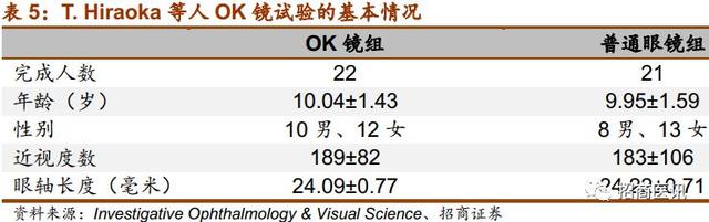 近视控制行业深度报告--近视防控势在必行，干预手段首推OK镜