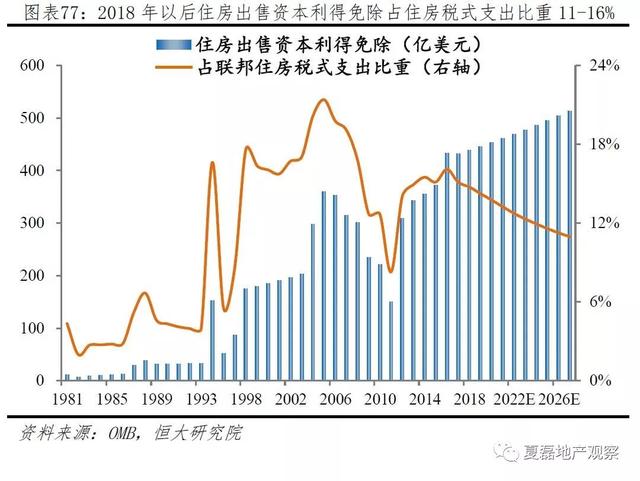 美国百年房地产运行与住房制度启示录（上）