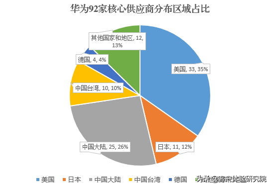 华为92家核心供应商，中国大陆仅25家，看看你都认识谁