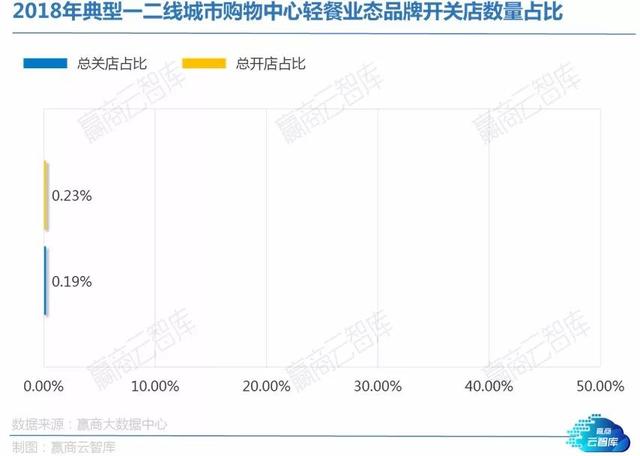 从424个Mall中读懂4878家餐饮店！