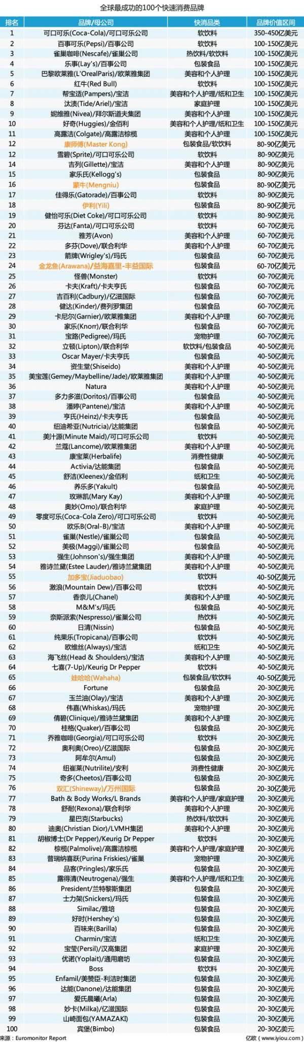 全球快消品Top100：7家中国品牌入选，西方品牌抱团霸榜