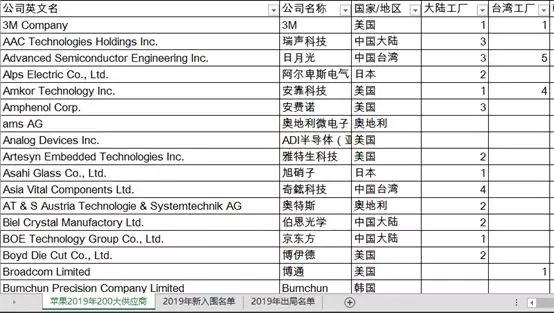 反超日本！从2019年苹果全球200大供应商看全球电子产业链变化