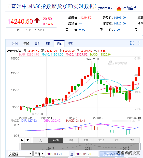 做多中国暴富！2019以来新加坡富时中国A50指数期货上涨38%！