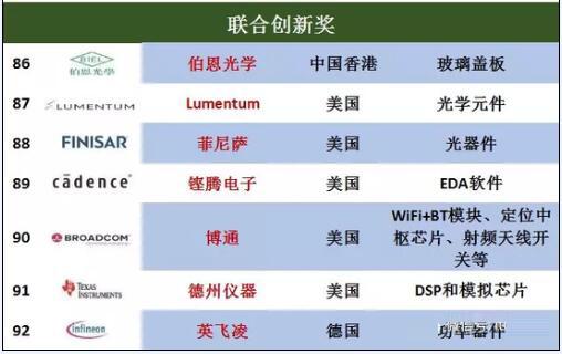 华为公布92家核心供应商名单：英特尔恩智浦在内