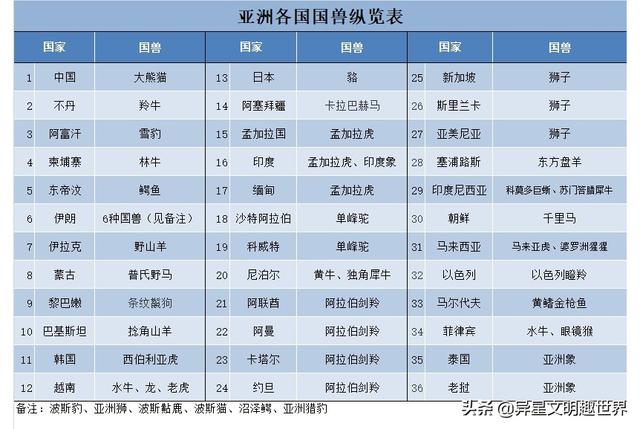 亚洲各国国兽是哪些？最多一国五兽，最能萌呆众人的竟是眼镜猴！