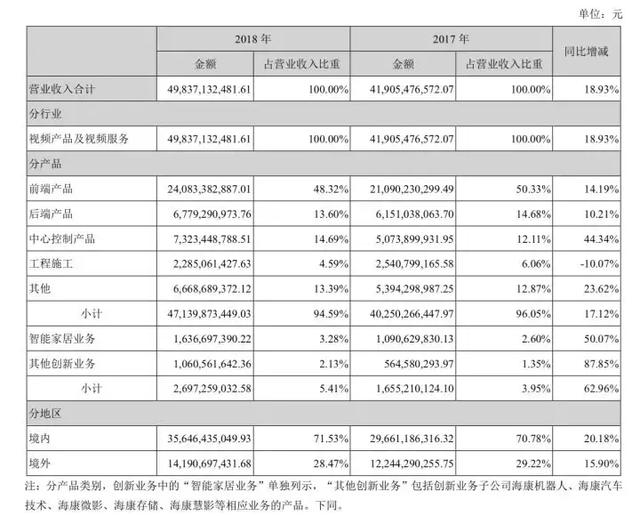 海康威视年报出炉：摊开498亿看懂中国安防生意经