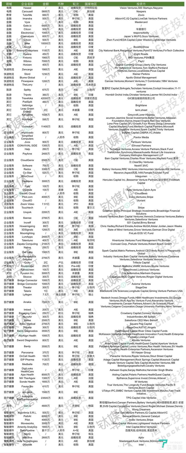 2019年第16周共收录132起投融资事件，国内各领域投资热度均较低，国外多笔大额投融资| 潜在周报