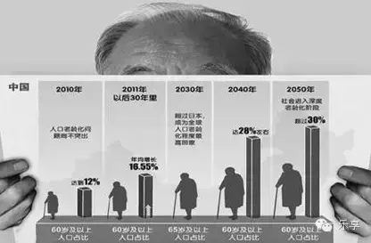 20年内，中国急速老龄化，老年人口将达4.18亿
