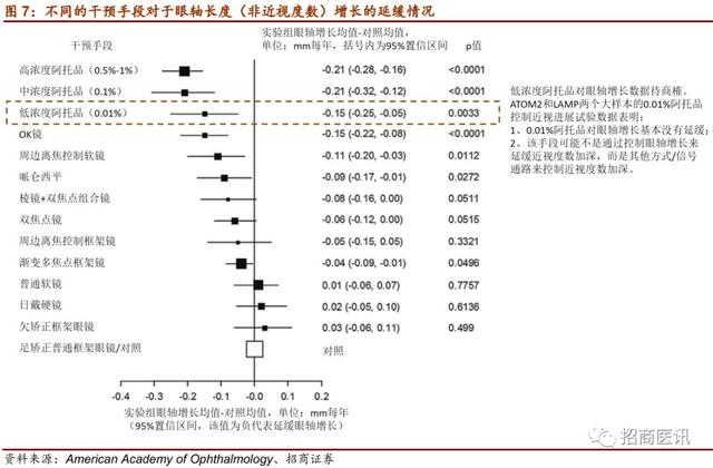 近视控制行业深度报告--近视防控势在必行，干预手段首推OK镜