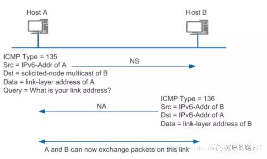 IPv6协议及安全浅谈