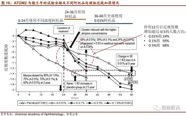 近视控制行业深度报告--近视防控势在必行，干预手段首推OK镜