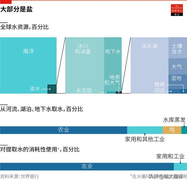 2019.4.1经济学人官译：缺水 ​
