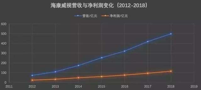 海康威视年报出炉：摊开498亿看懂中国安防生意经