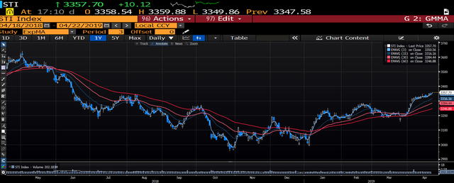 20190422-新加坡股复盘