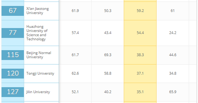亚洲最受雇主欢迎的大学是这些：东大、北大、清华、新加坡国立