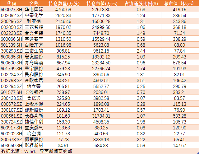 QFII持仓曝光：口味生变，多只大牛股遭减持
