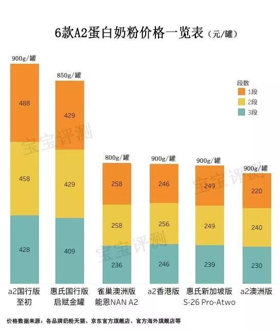 A2蛋白奶粉再揭秘：“贵族奶粉”只是夸大其词！