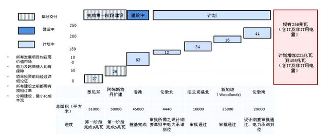 Global Switch拟港股上市，国际数据中心稀缺标的值得期待